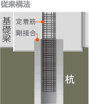 従来の剛接合構法 - パイルキャップと既製コンクリート杭を剛接合した状態の図