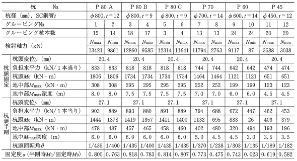 表-1 検討結果と杭頭剛接合の場合との比較